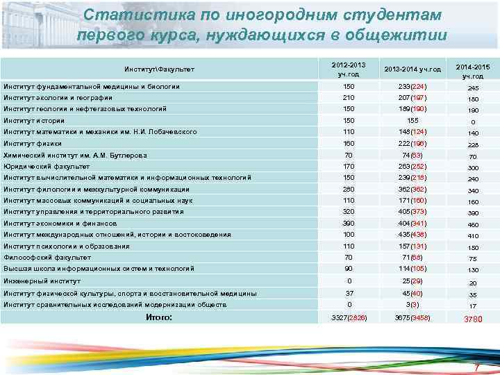 Статистика по иногородним студентам первого курса, нуждающихся в общежитии 2012 -2013 уч. год 2013