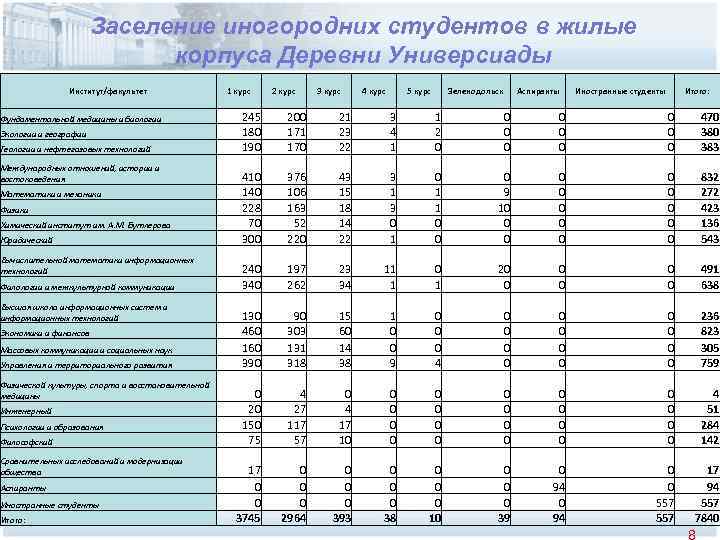Заселение иногородних студентов в жилые корпуса Деревни Универсиады Институт/факультет Фундаментальной медицины и биологии Экологии