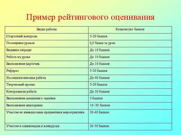 Пример рейтингового оценивания Виды работы Количество баллов Стартовый контроль 5 -20 баллов Посещение уроков
