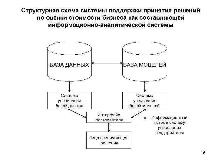 Многомерные схемы данных в информационно аналитической системе бывают следующих видов