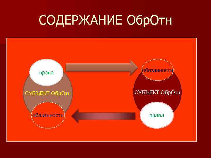СОДЕРЖАНИЕ Обр. Отн права обязанности СУБЪЕКТ Обр. Отн обязанности права 