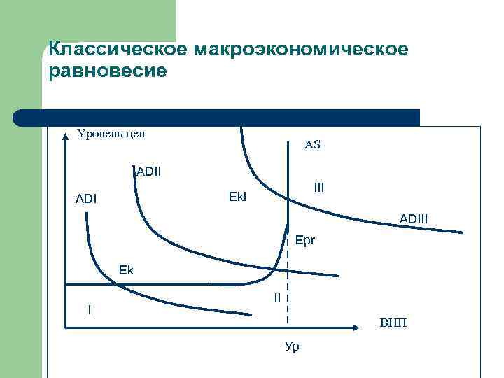 Классическое макроэкономическое равновесие Уровень цен AS ADII III Ekl ADIII Epr Ek I II