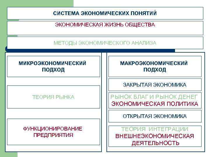 СИСТЕМА ЭКОНОМИЧЕСКИХ ПОНЯТИЙ ЭКОНОМИЧЕСКАЯ ЖИЗНЬ ОБЩЕСТВА МЕТОДЫ ЭКОНОМИЧЕСКОГО АНАЛИЗА МИКРОЭКОНОМИЧЕСКИЙ ПОДХОД МАКРОЭКОНОМИЧЕСКИЙ ПОДХОД ЗАКРЫТАЯ