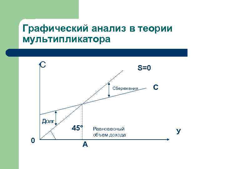 Графический анализ в теории мультипликатора С S=0 Сбережения Долг 0 45° A Равновесный объем