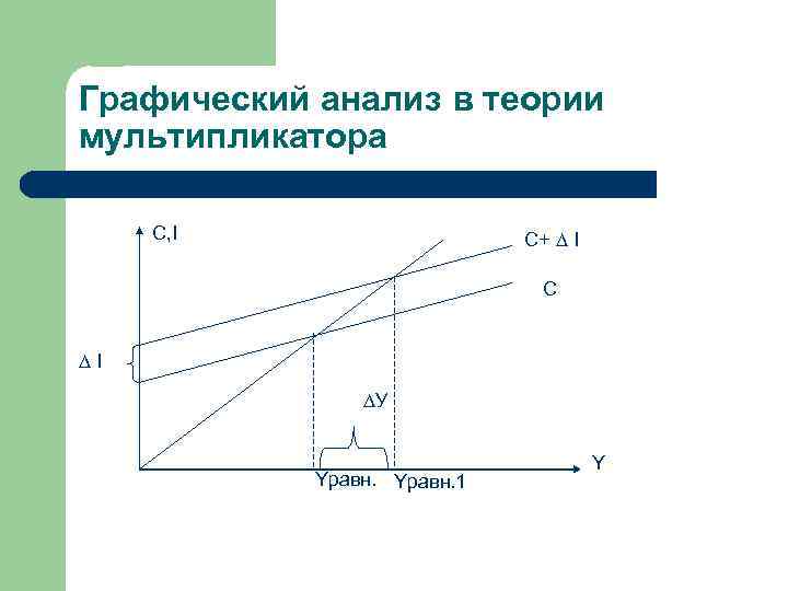 Графический анализ в теории мультипликатора С, I C+ ∆ I C ∆I ∆У Yравн.