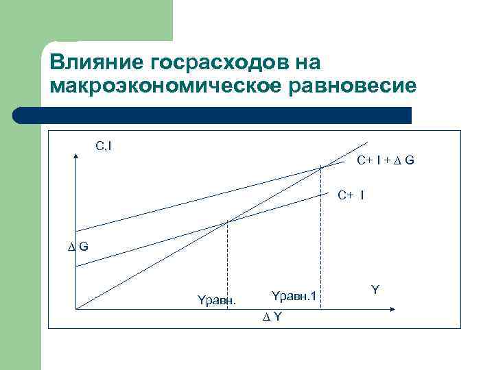 Влияние госрасходов на макроэкономическое равновесие С, I C+ I + ∆ G C+ I