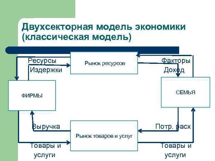 Двухсекторная модель экономики (классическая модель) Ресурсы Издержки Рынок ресурсов Факторы Доход СЕМЬЯ ФИРМЫ Выручка