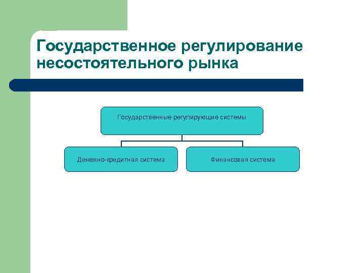 Государственное регулирование несостоятельного рынка Государственные регулирующие системы Денежно-кредитная система Финансовая система 