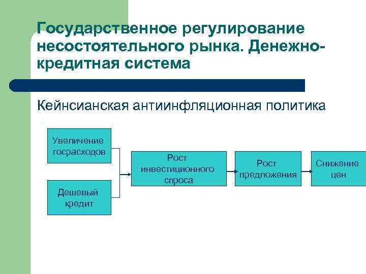 Государственное регулирование несостоятельного рынка. Денежнокредитная система Кейнсианская антиинфляционная политика Увеличение госрасходов Дешевый кредит Рост