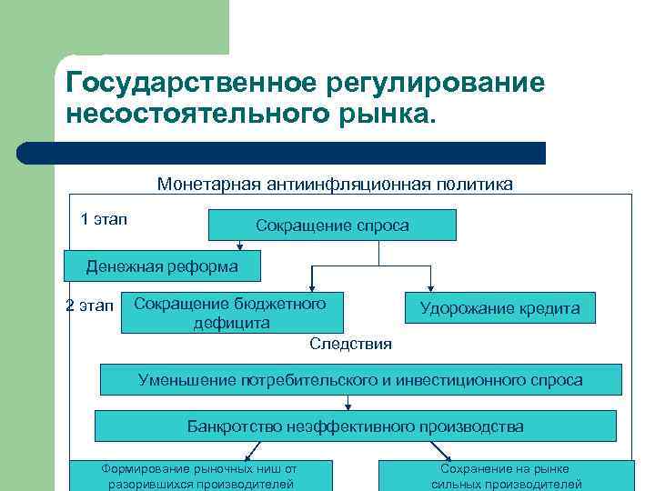 Государственное регулирование несостоятельного рынка. Монетарная антиинфляционная политика 1 этап Сокращение спроса Денежная реформа 2