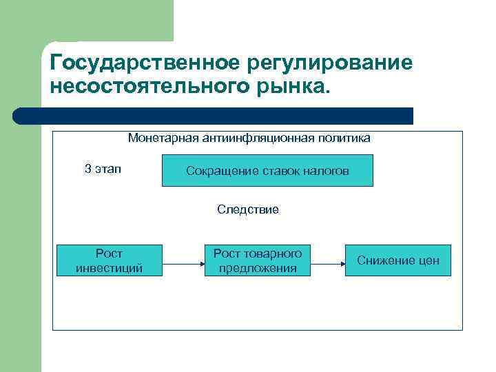 Государственное регулирование несостоятельного рынка. Монетарная антиинфляционная политика 3 этап Сокращение ставок налогов Следствие Рост