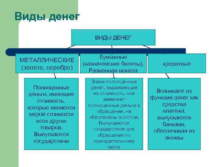 Виды денег ВИДЫ ДЕНЕГ МЕТАЛЛИЧЕСКИЕ (золото, серебро) Полноценные деньги, имеющие стоимость, которые являются мерой