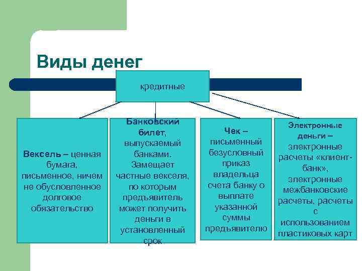 Виды денег кредитные Вексель – ценная бумага, письменное, ничем не обусловленное долговое обязательство Банковский