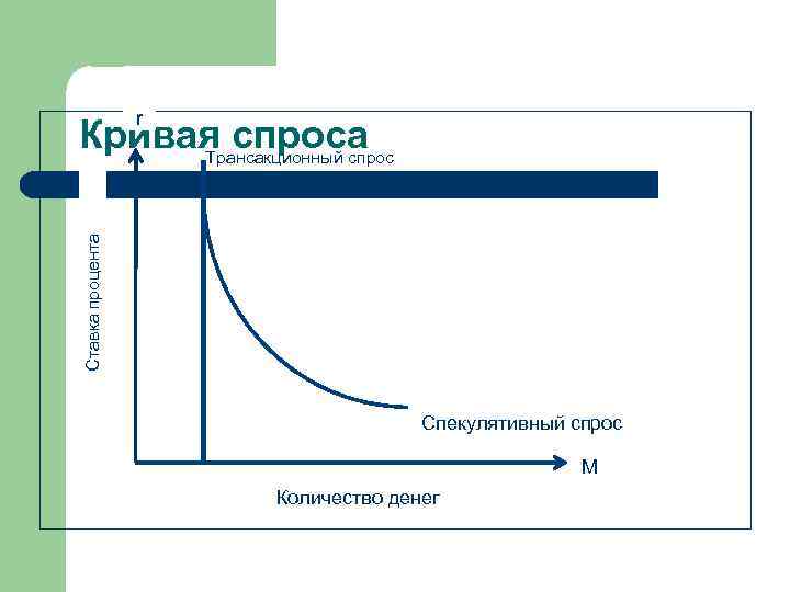 r Ставка процента Кривая спроса Трансакционный спрос Спекулятивный спрос М Количество денег 