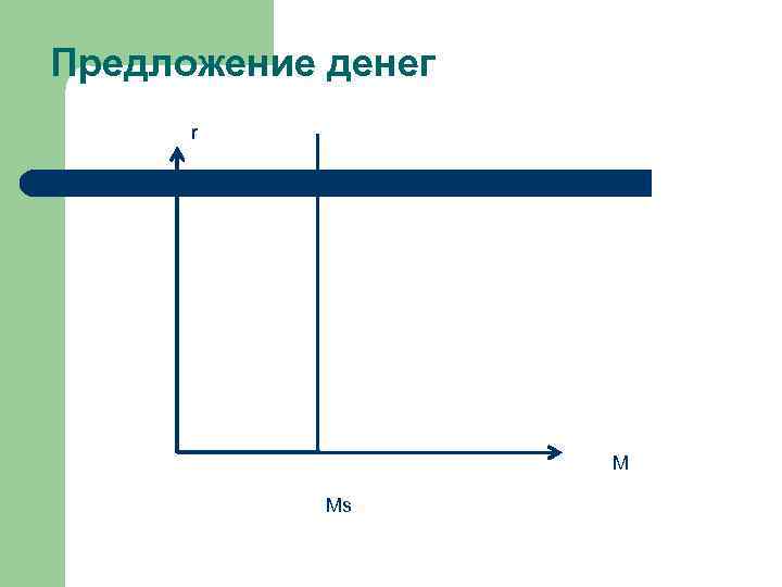 Предложение денег r M Ms 