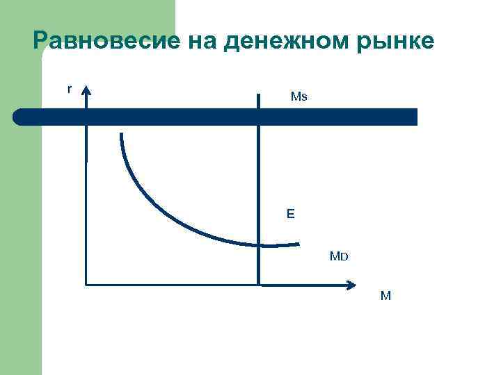 Равновесие на денежном рынке r Ms E MD M 