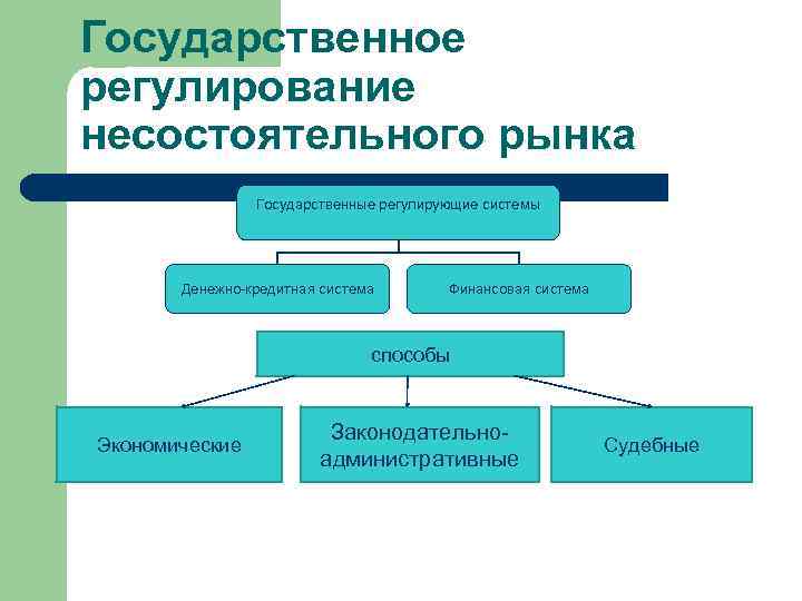 Государственное регулирование несостоятельного рынка Государственные регулирующие системы Денежно-кредитная система Финансовая система способы Экономические Законодательноадминистративные