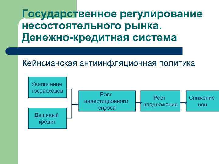 Государственное регулирование несостоятельного рынка. Денежно-кредитная система Кейнсианская антиинфляционная политика Увеличение госрасходов Дешевый кредит Рост