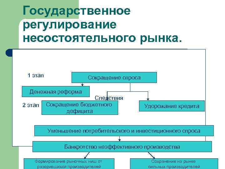 Государственное регулирование несостоятельного рынка. Монетарная антиинфляционная политика 1 этап Сокращение спроса Денежная реформа 2