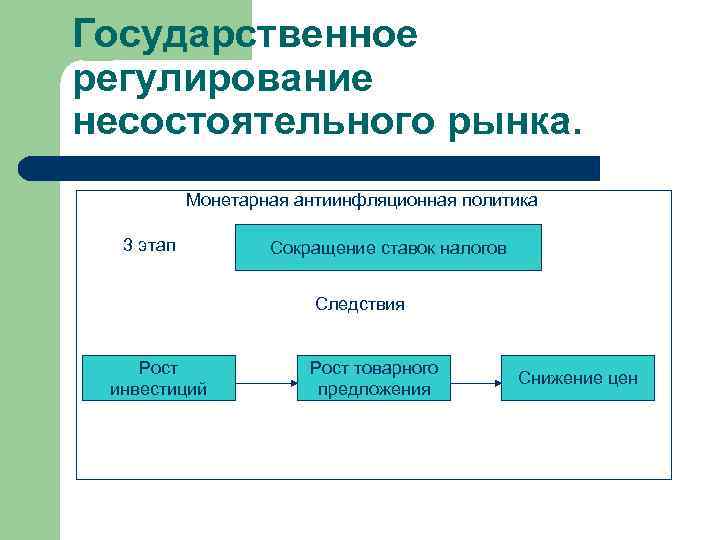 Государственное регулирование несостоятельного рынка. Монетарная антиинфляционная политика 3 этап Сокращение ставок налогов Следствия Рост