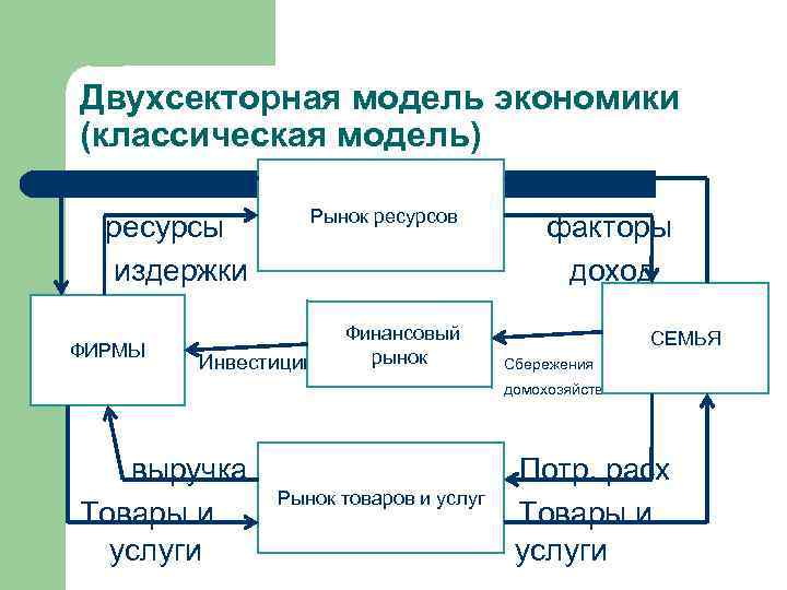 Факторные производства блага и доходы. 2х секторная модель экономики. Двухсекторная модель экономики с финансовым рынком. Двухсекторная модель экономического кругооборота. Двухсекторная модель круговых потоков.