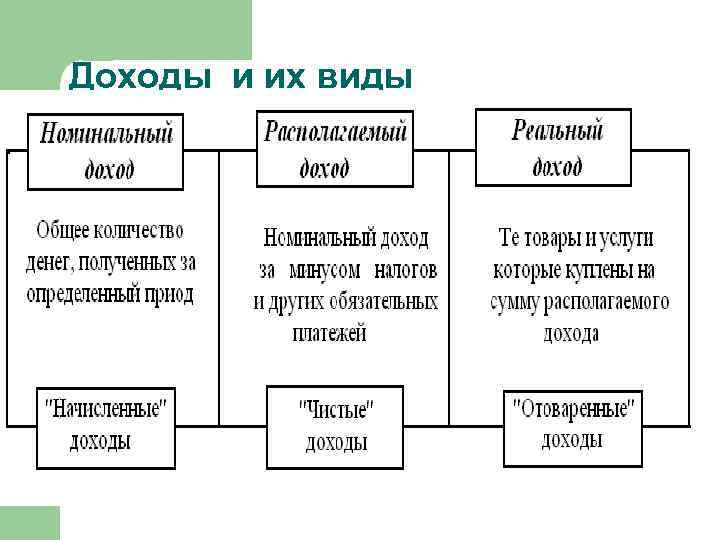 Доходы и их виды 