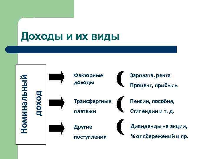 Доход заработная плата рента