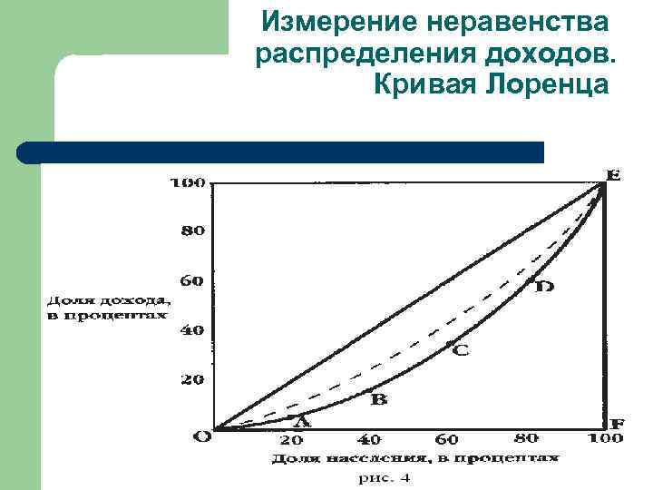 Измерение неравенства распределения доходов. Кривая Лоренца 