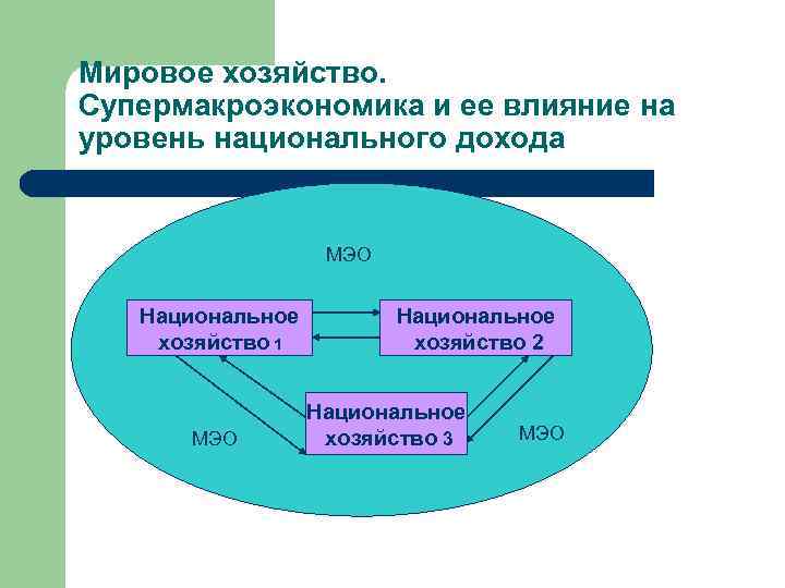 Мировое хозяйство. Супермакроэкономика и ее влияние на уровень национального дохода МЭО Национальное хозяйство 1