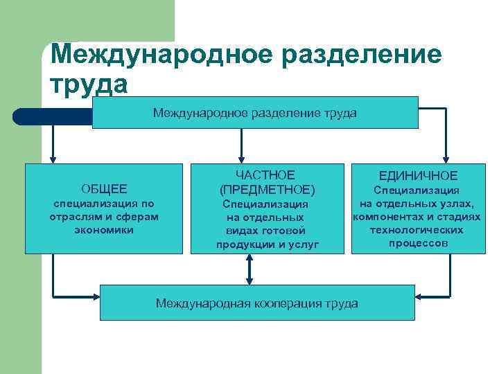 Международное разделение труда ЧАСТНОЕ (ПРЕДМЕТНОЕ) ОБЩЕЕ специализация по отраслям и сферам экономики Специализация на