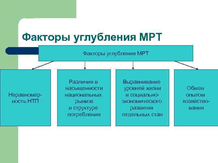 Факторы углубления МРТ Неравномерность НТП Различия в насыщенности национальных рынков и структуре потребления Выравнивание