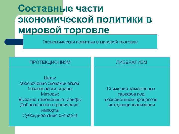 Инструментами протекционизма являются таможенные тарифы. Протекционизм и либерализм в международной торговле. Методы протекционизма. Тарифные методы протекционизма. Протекционизм естественная реакция многих стран на экономический.