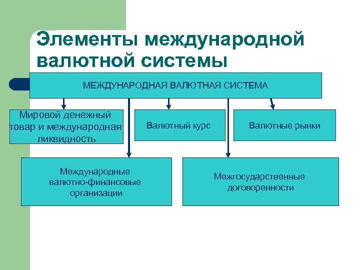 Элементы национальной и мировой валютной системы. Элементы мировой валютной системы. Элементы международной валютной системы. Элементы национальной валютной системы схема. Основные элементы мировой валютной системы.