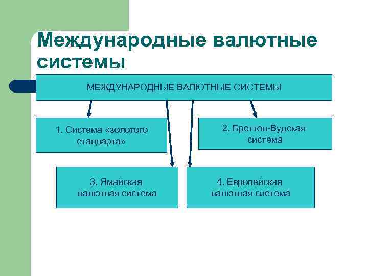 Международные валютные системы МЕЖДУНАРОДНЫЕ ВАЛЮТНЫЕ СИСТЕМЫ 1. Система «золотого стандарта» 3. Ямайская валютная система