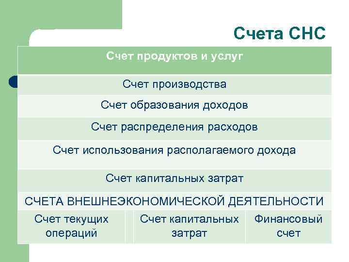 Счета СНС Счет продуктов и услуг Счет производства Счет образования доходов Счет распределения расходов