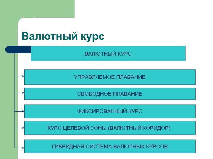 Валютный курс ВАЛЮТНЫЙ КУРС УПРАВЛЯЕМОЕ ПЛАВАНИЕ СВОБОДНОЕ ПЛАВАНИЕ ФИКСИРОВАННЫЙ КУРС ЦЕЛЕВОЙ ЗОНЫ (ВАЛЮТНЫЙ КОРИДОР)