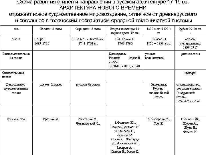 Схема развития стилей и направлений в русской архитектуре 17 -19 вв. АРХИТЕКТУРА НОВОГО ВРЕМЕНИ