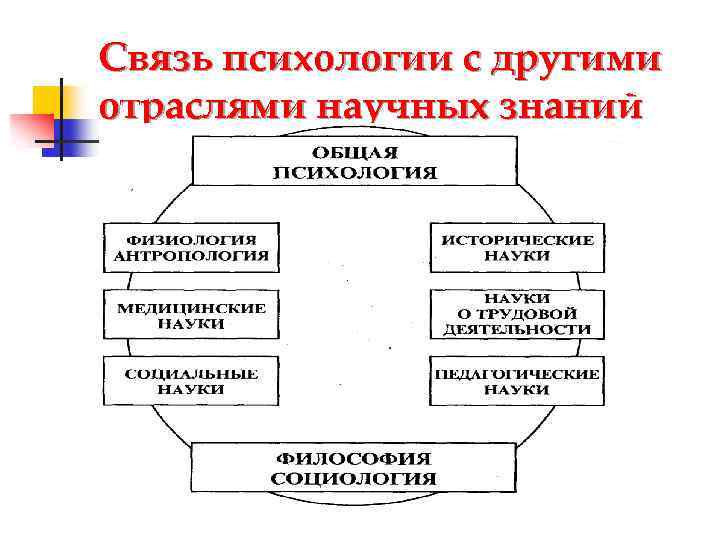 Связь психологии с другими отраслями научных знаний 