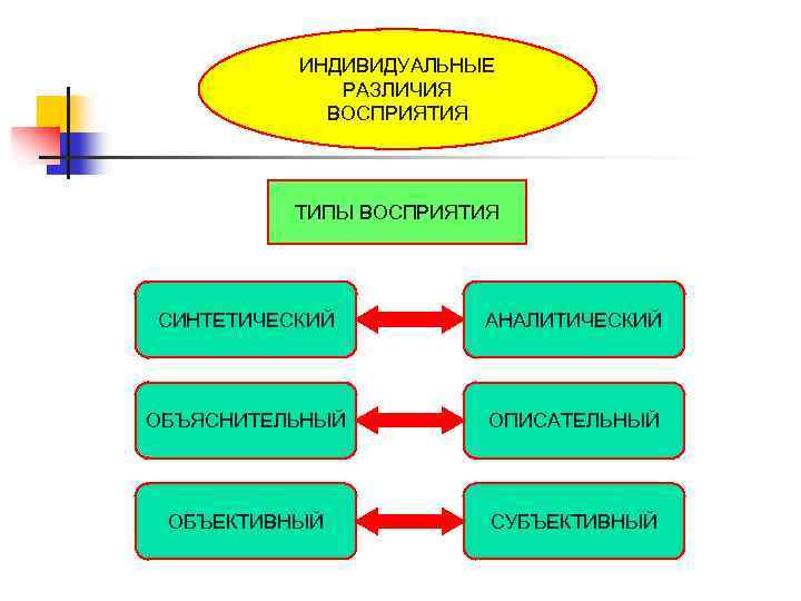 Литература на тему восприятие. Типы восприятия синтетический аналитический. Типы восприятия в психологии синтетический аналитический. Аналитико синтетическое восприятие. Индивидуальные различия в восприятии.