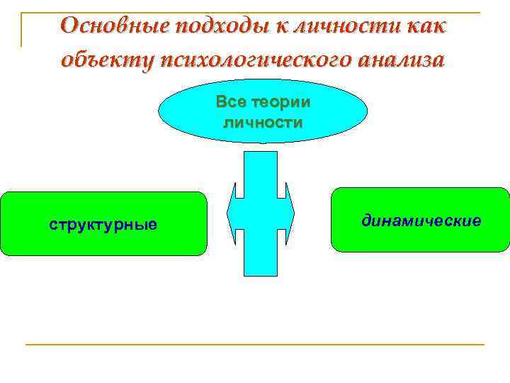 Основные подходы к личности как объекту психологического анализа Все теории личности структурные динамические 