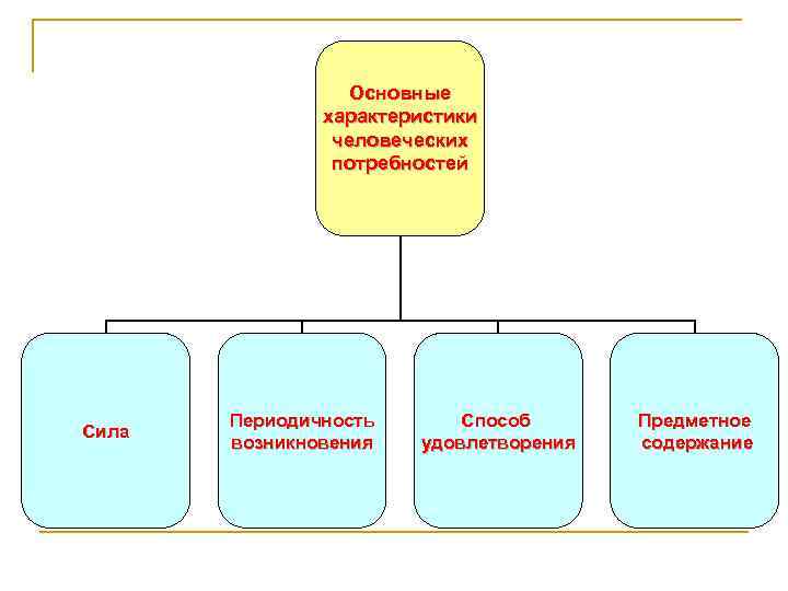 Основные характеристики человеческих потребностей Сила Периодичность возникновения Способ удовлетворения Предметное содержание 