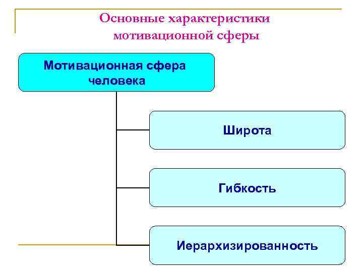 Мотивационная сфера личности