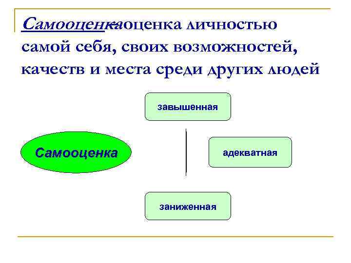 Самооценка личностью – самой себя, своих возможностей, качеств и места среди других людей завышенная