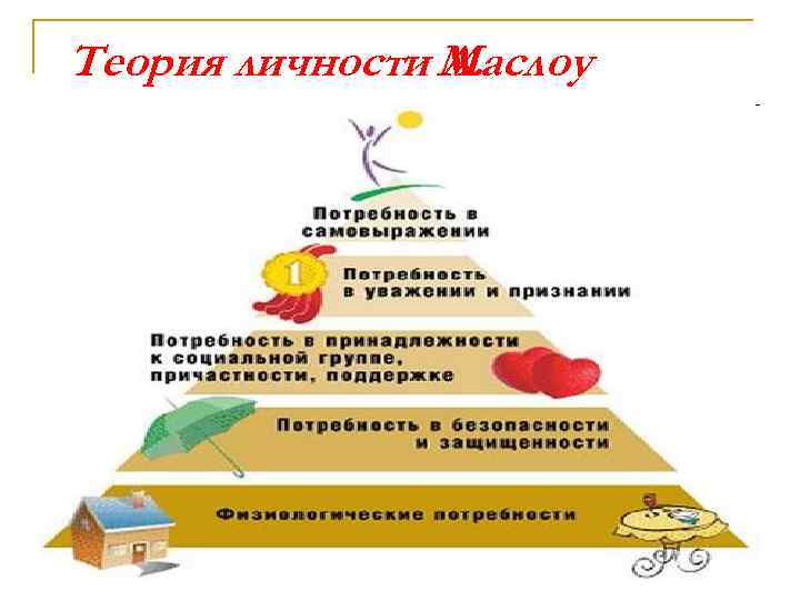 Теория личности Маслоу А. 