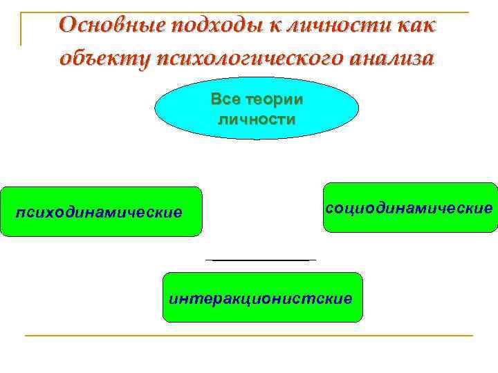 Основные подходы к личности как объекту психологического анализа Все теории личности психодинамические социодинамические интеракционистские