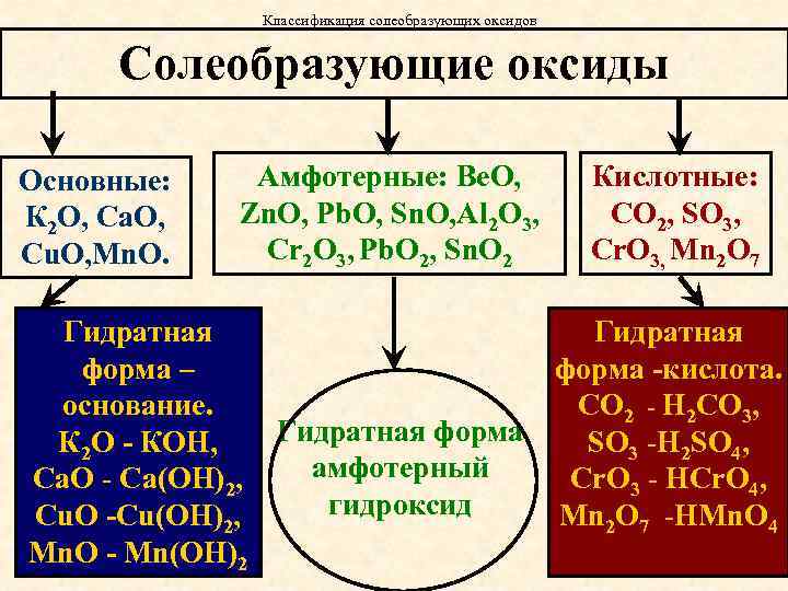 Степень окисления основных оксидов