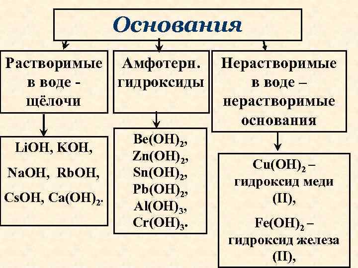 Основания Растворимые Амфотерн. в воде гидроксиды щёлочи Li. OH, KOH, Na. OH, Rb. OH,