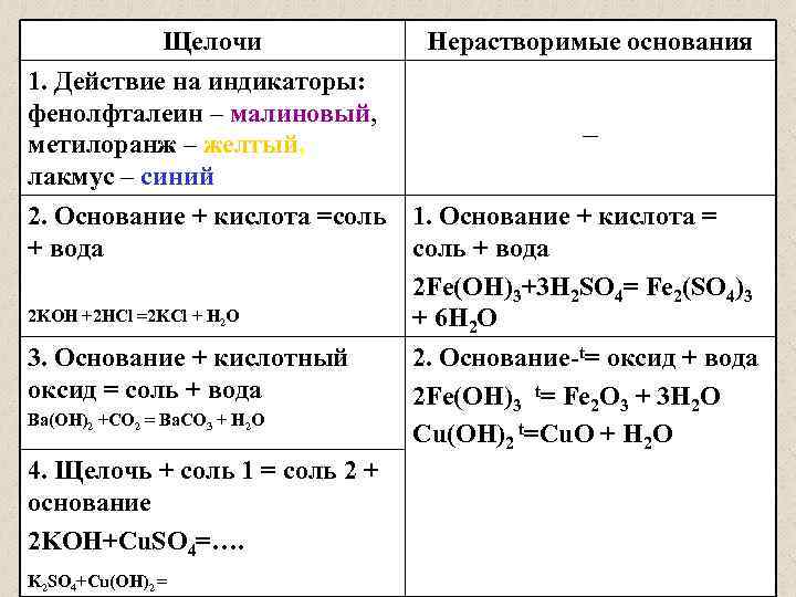 Щелочи 1. Действие на индикаторы: фенолфталеин – малиновый, метилоранж – желтый, лакмус – синий