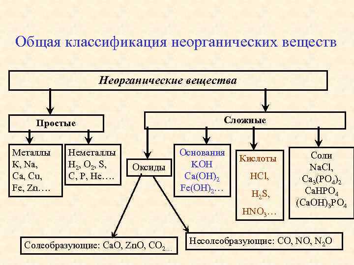 Общая классификация неорганических веществ Неорганические вещества Сложные Простые Металлы К, Na, Cu, Fe, Zn….