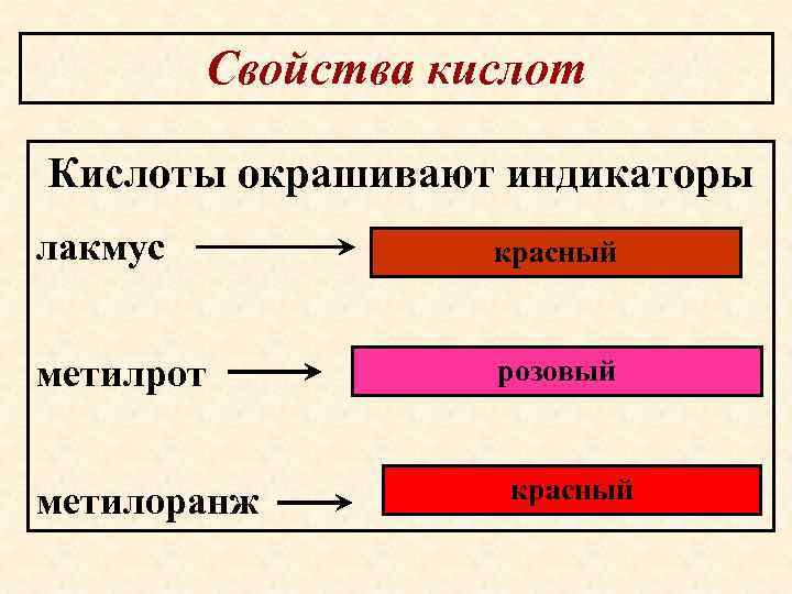 Свойства кислот Кислоты окрашивают индикаторы лакмус красный метилрот розовый метилоранж красный 